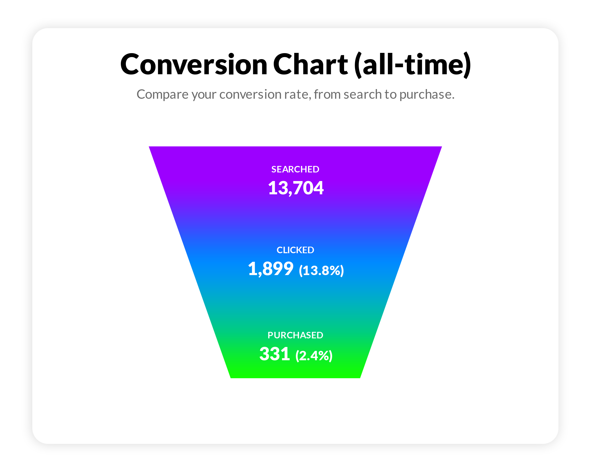 Conversion Funnel | ParqEx Reporting Dashboard Admin Portal